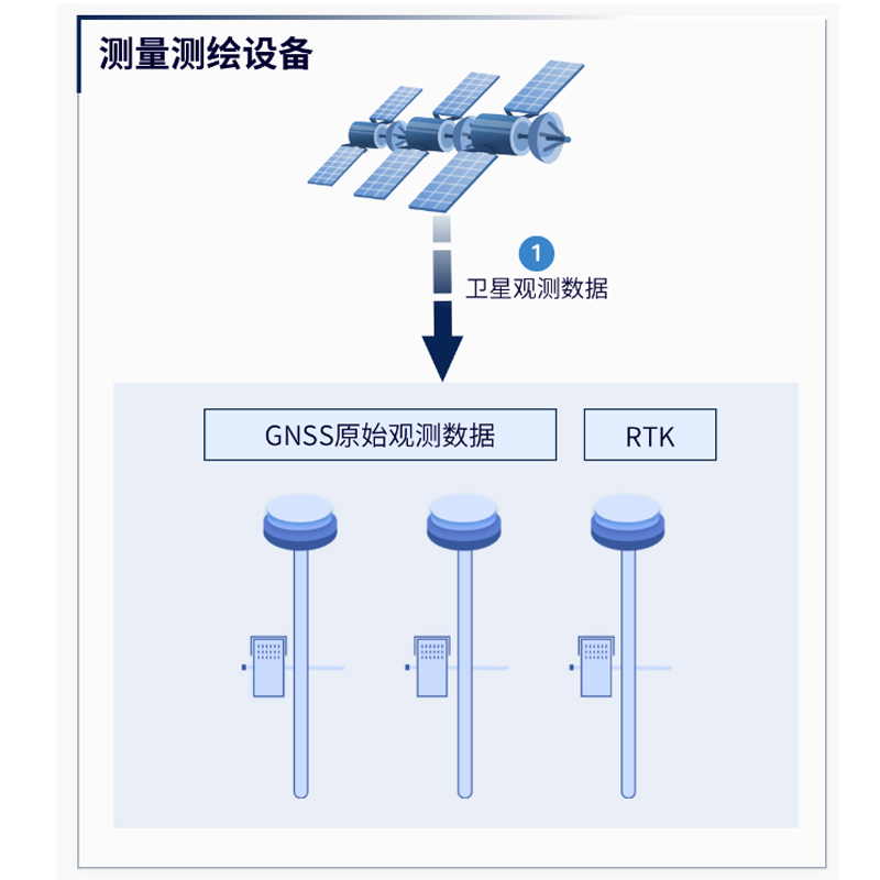 移动CORS账号续费1天/1月/1年RTK测量仪器高精度GNSS差分定位 - 图2