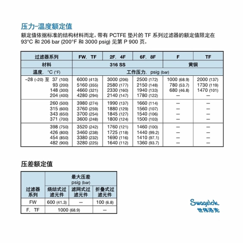 SS-4TF-05-SC11 世伟洛克Swagelok不锈钢三通式颗粒过滤器1/4 in. - 图3