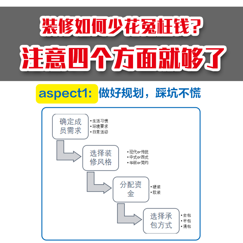 正版家居装修百科装修前的99个避坑准备室内家居搭配手册赠齐家网动画讲解视频家居装修小白入门书籍室内设计师参考指南-图1