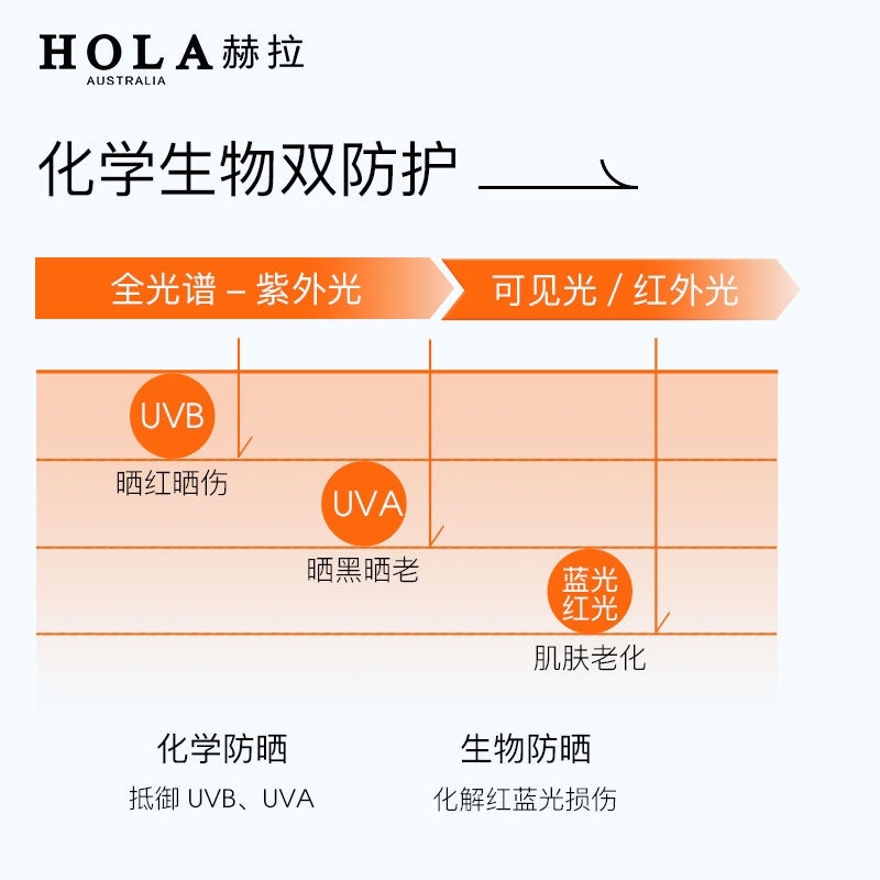 Hola赫拉防晒霜女面部隔离身体防晒乳耐水高倍防紫外线清爽不黏腻 - 图0