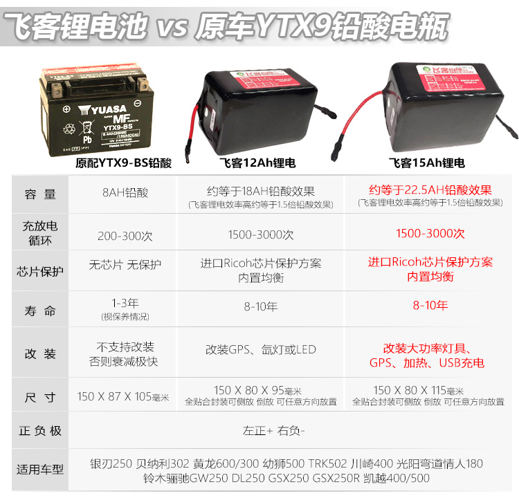 摩托车电瓶改12V飞客锂电池SYM三阳巡弋300/S200i/JOYMAX300Z+ - 图1