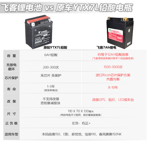 12V摩托车电瓶适用本田LEAD125锂电池WH125T弯刀SH125小S/SH150 - 图1