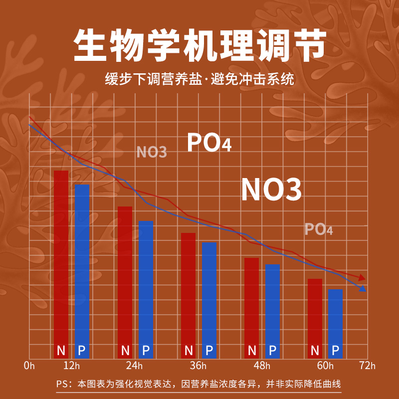 瑞丰NP提升液提NO3PO4细胞生物素源珊瑚缸海水缸降NO3PO4海水缸 - 图2