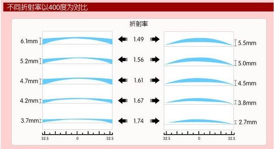 大明1.74超薄镜片高度近视网上配眼镜防蓝光女非球面变色散光度数 - 图3