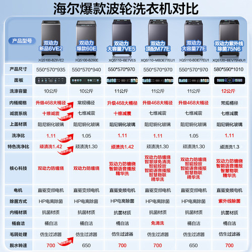 【国家补贴】海尔云溪5.0双动力60E防缠绕波轮洗衣机10KG换新6VE2 - 图0