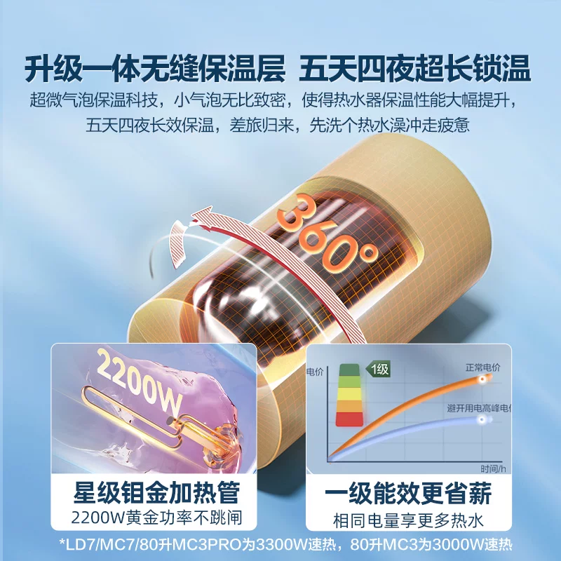 Электрический водонагреватель Haier для дома, быстрая подогревка, 60 л, первый класс энергоэффективности, энергосбережение, магниевый стержень, MC3pro