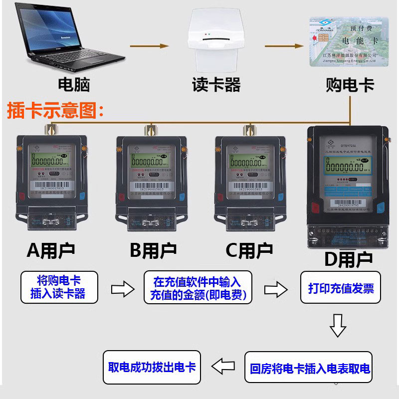 江苏林洋DTSY72三相四线预付费IC卡插卡60A智能电度表物业用380V