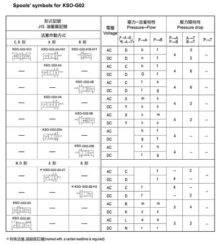 台湾泰炘TAICIN电磁阀KSO-G02-2DP-10 G03 2DD 3DP 3DD 4DP 4CB - 图2