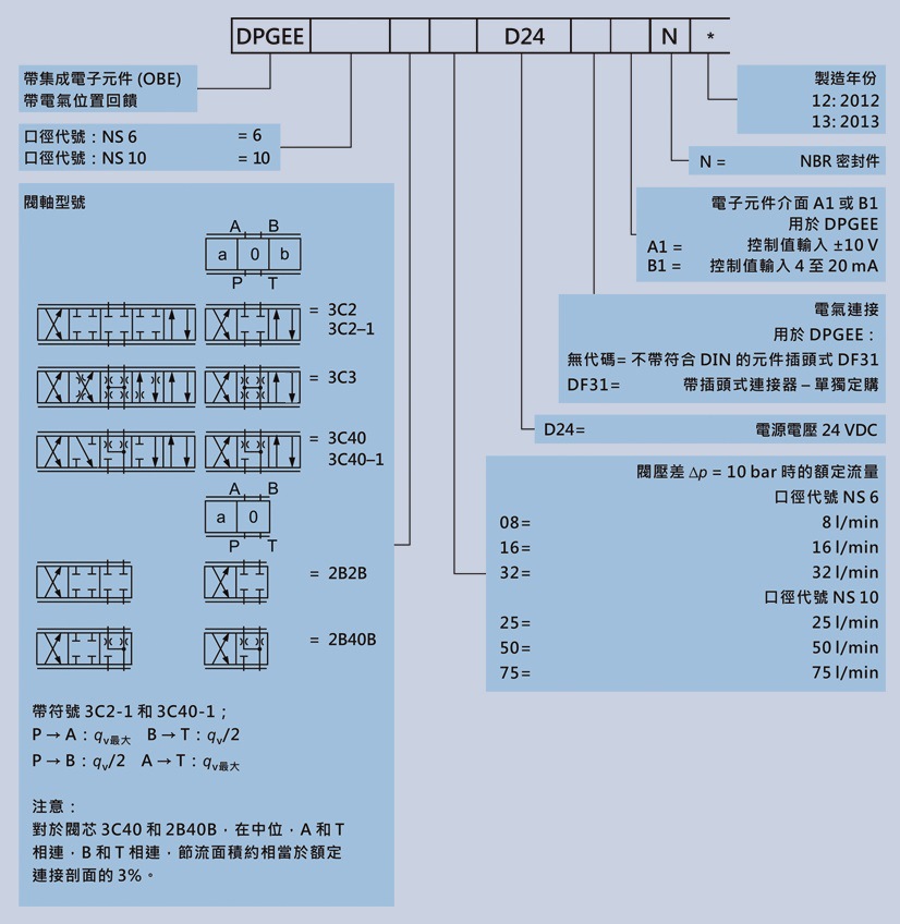 台湾东峰 DOFLUID比例阀DPGEE-10-3C2-75-D24 50 25 32 16 08 -06 - 图0