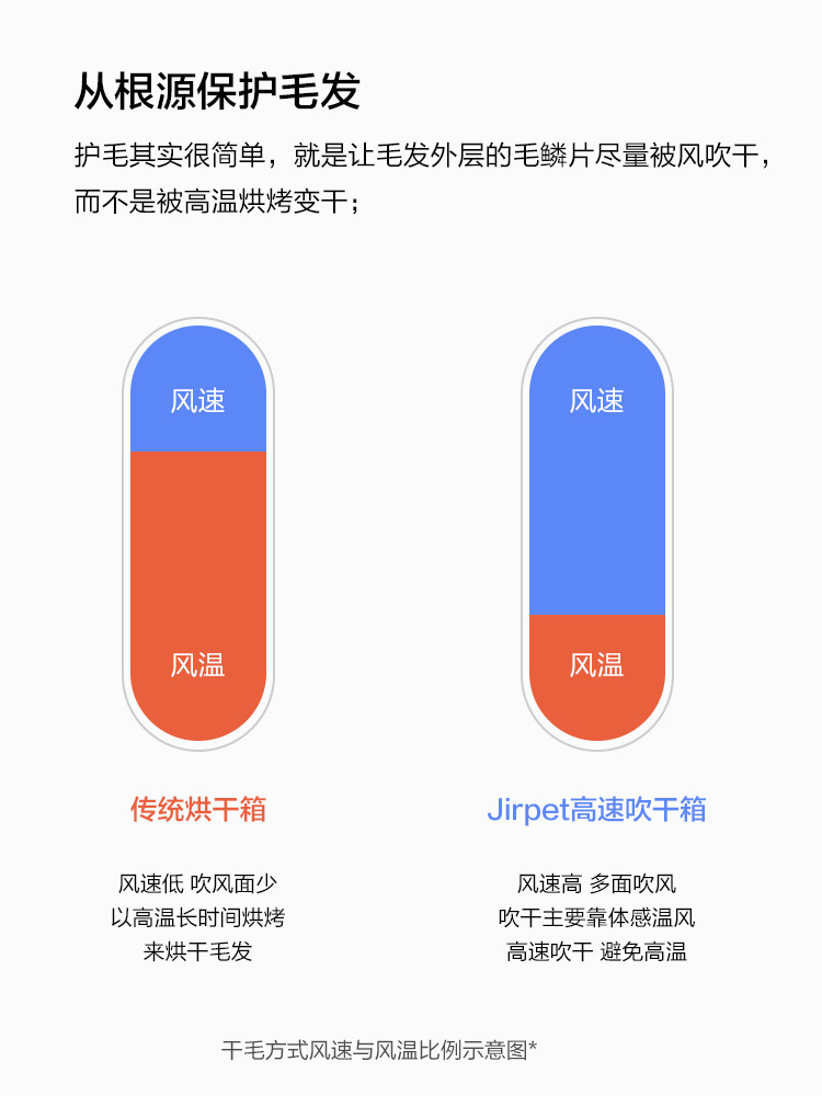 Jirpet F1宠物烘干箱记洱庄宠智能猫咪烘干机静音家用小型犬狗狗 - 图1