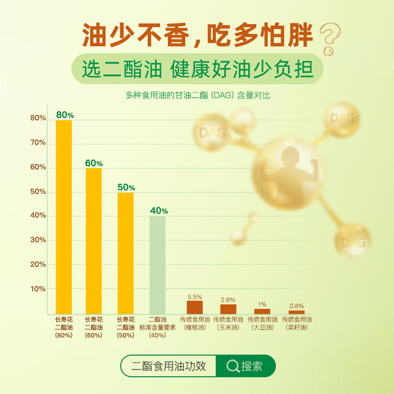 24/1月产长寿花轻酯甘油二酯食用油50%DAG含量1L浓香玉米二酯油-图0