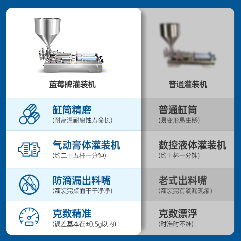 蓝莓卧式气动液体灌装机全自动小型定量分装机膏体化妆品白酒酱料蜂蜜食用油单头双头灌装机 - 图1