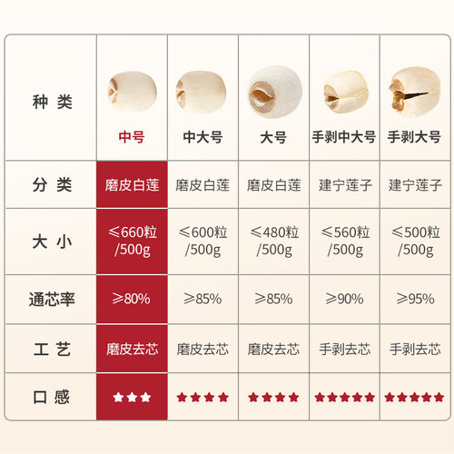 方家铺子莲子500g湘潭去芯磨皮白莲子干货无芯百合银耳莲子羹原料 - 图3