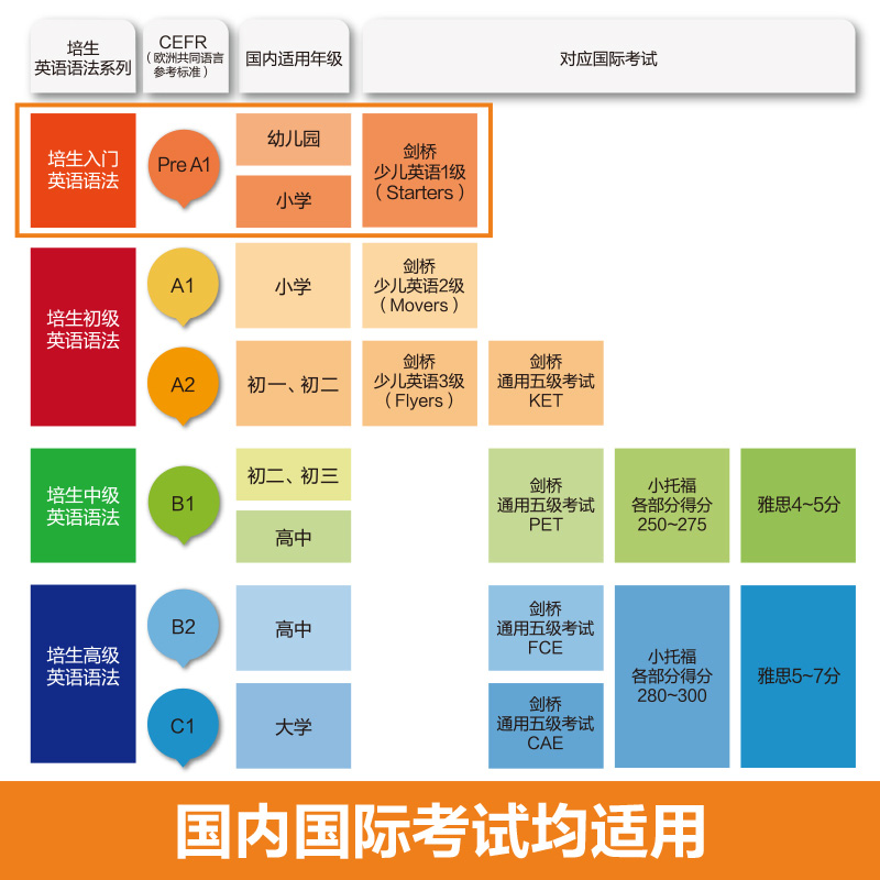 两册任选 培生入门英语语法+练习册 培生经典 原版引进 系统的语法知识讲解 针对性练习 华东理工大学出版社 - 图3