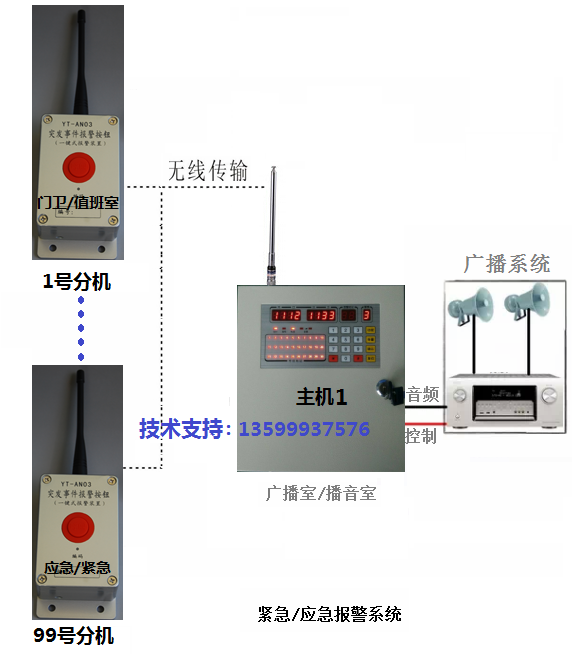 工厂远程无线紧急报警器系统 审讯室呼叫系统 紧急求助报警系统 - 图0