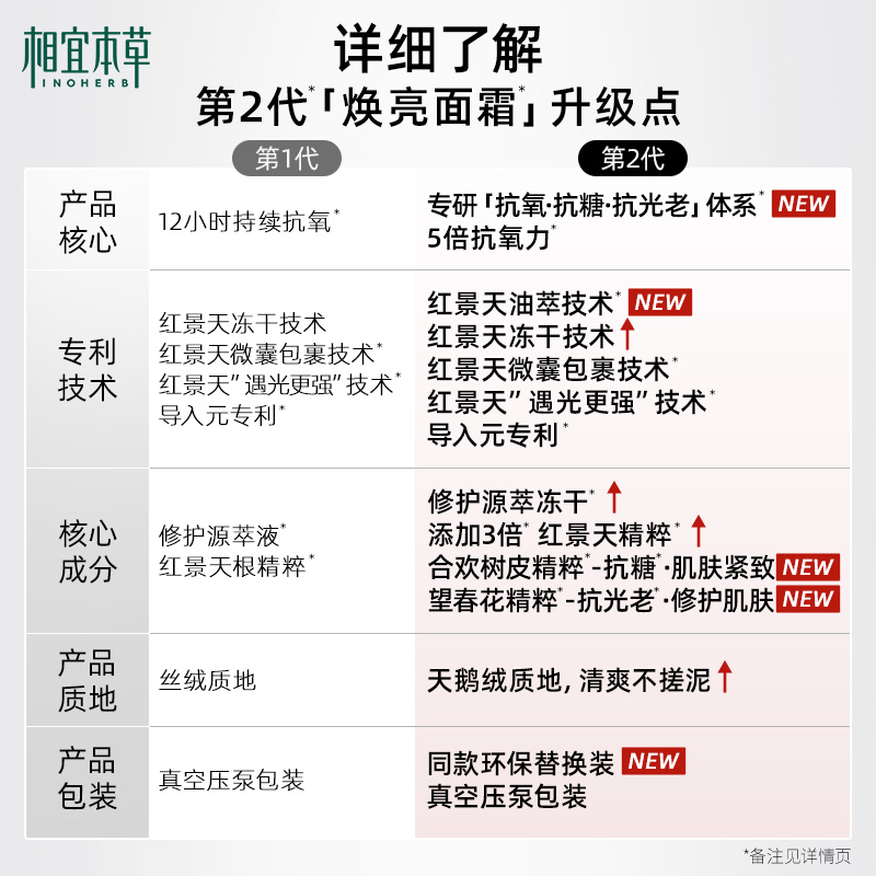 相宜本草第2代红景天焕亮修护乳霜抗氧紧致淡纹补水提亮弹嫩滋润