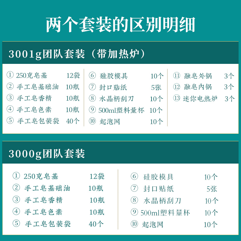 百罗3000g团队套装自制母乳香皂模具diy制作工具植物皂基原料全套 - 图2