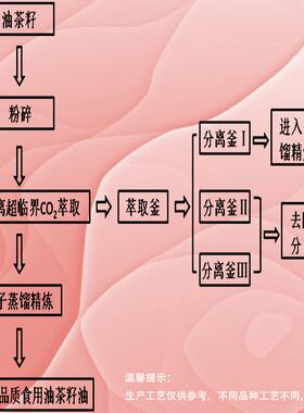 化妆品级植物萃取单方精油