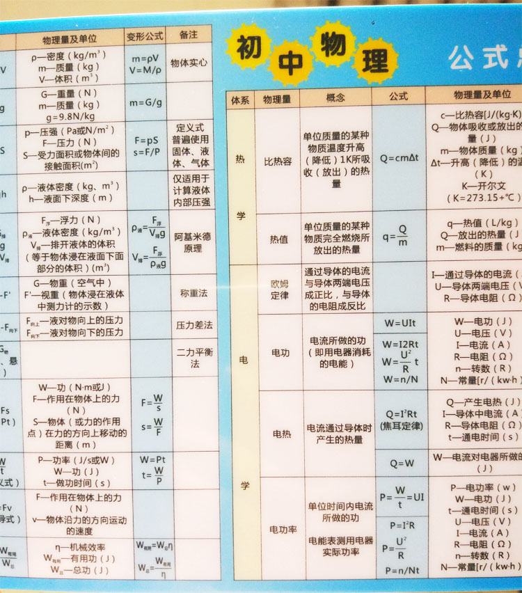 初中物理公式卡片物理公式大全元素周期表卡片化学方程式数学公式 - 图1