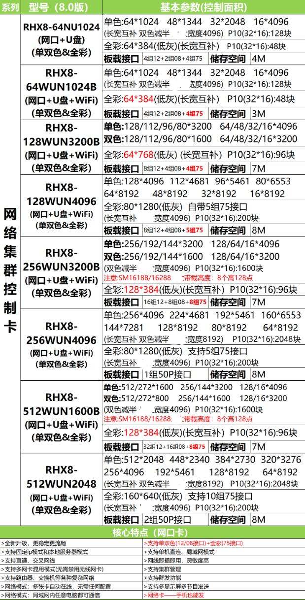 RHX8-512WUN1600B瑞合信LED控制卡手机网口无线单元板电子屏-图1