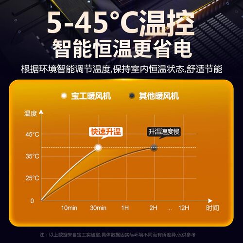 宝工家用取暖器浴室暖风机大面积节能电暖气小型卫生间热风机工业 - 图3
