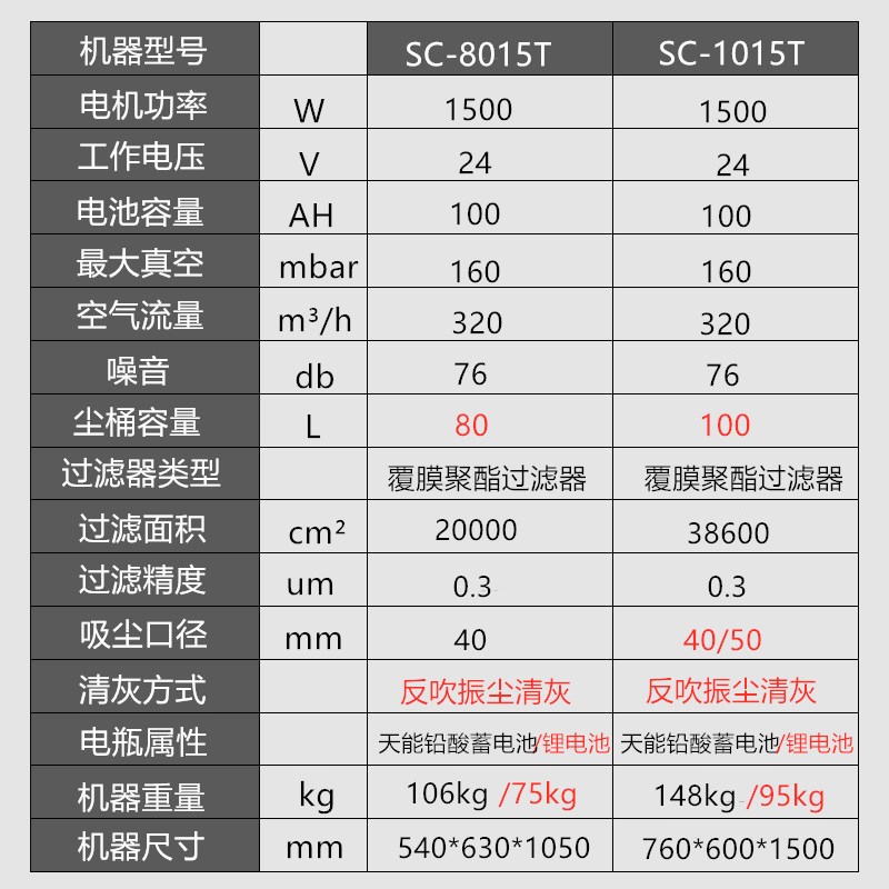 凯锦特无线工业吸尘器大功率电瓶式充电1500W车间仓库吸尘蓄电池-图0