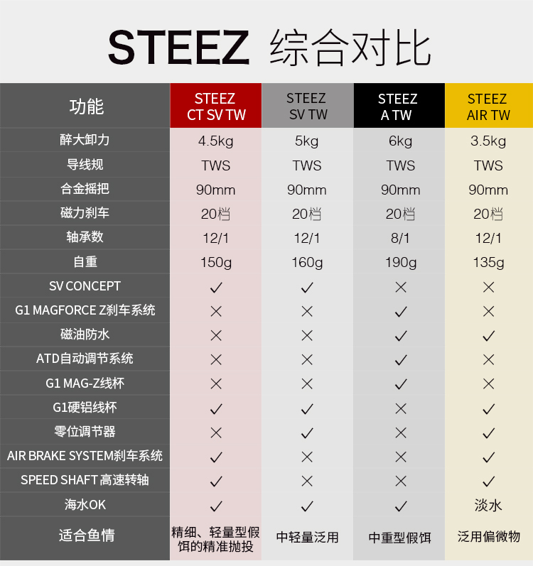 24款SV TW达瓦水滴轮四弟子STEEZ CT SV AIR LTD鱼轮DAIWA路亚轮 - 图1