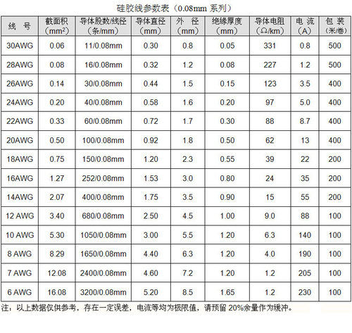 硅胶线彩色4-30AWG特软国标超软耐高温电线航模穿越机无人机线材