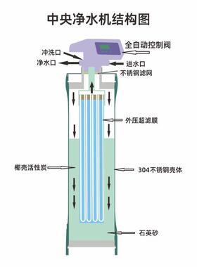 全屋净水器不锈钢净水机会销过滤器商用机井水活性炭滤水器超滤机
