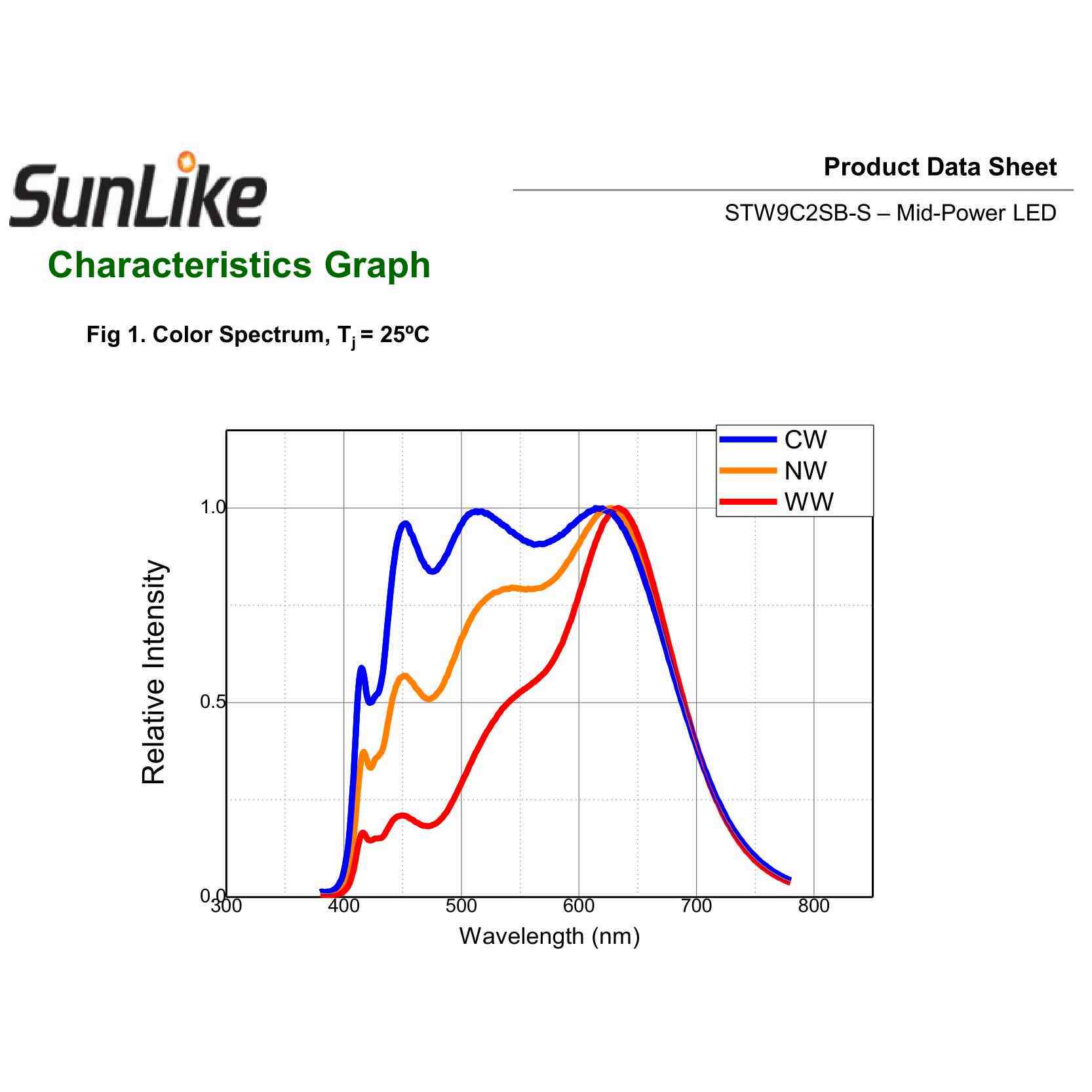 SUNLIKE 3030 STW9C2SB-S 1W6V高显指RA95LED灯珠5000K紫基全光谱 - 图0