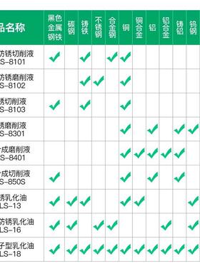 全合成切削液乳化油防锈冷却磨削液皂化剂加工中心铝合金车床锯床