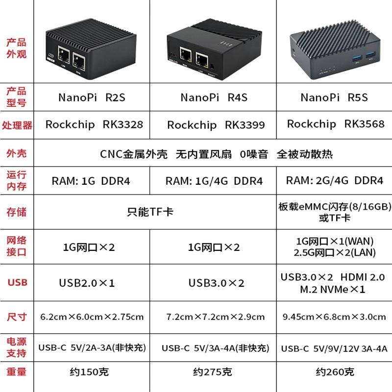 NanoPi R2S R4S R5S软路由千兆端口弱电箱迷你路由器2.5G口开发板-图0