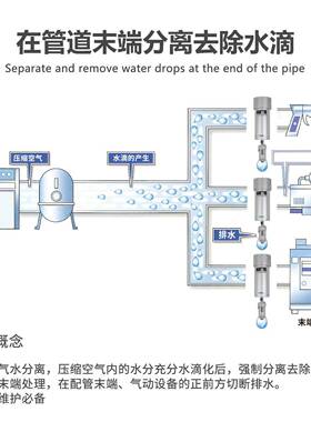 科瑞斯离心式空气干燥器空压机油水分离器压缩机高效