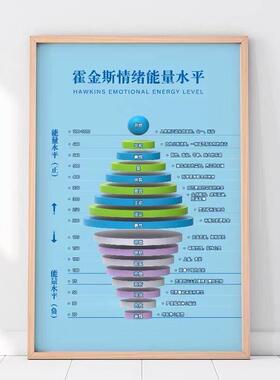 心理咨询室布置挂画情绪管理挂图冰山理论马斯洛曼陀罗能量画图