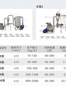 家用小型粉碎机304不锈钢齿爪粉碎机五谷杂粮材打粉机