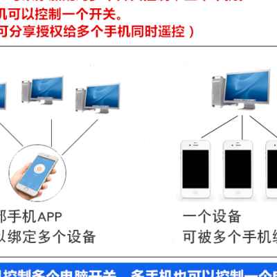 速发32路48路64路80路96路电脑开关机远程控制定时按钮智能无线WI - 图3