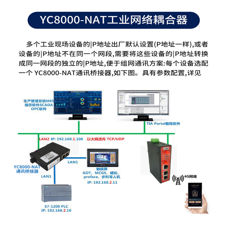 极速PLC跨网段耦合器上位机网段转换器网口IP地址映射模块YC8000- - 图1