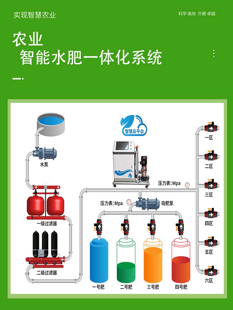 全自动水肥一体化滴灌设备施肥器农业节水灌溉厂家定制智能大棚-图0