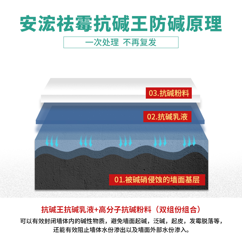 速发墙面反碱处理防霉抗碱剂除碱剂反碱克星起碱修补封闭剂消碱一-图1