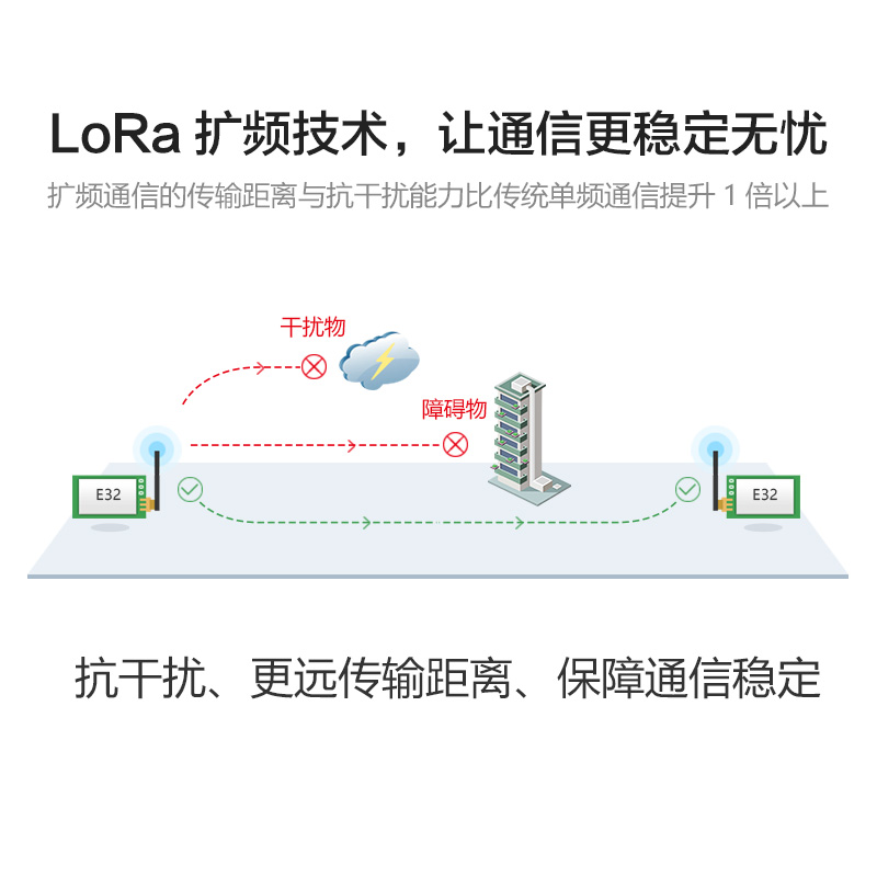 亿佰特无线lora扩频模块433M射频SX1276/SX1278/SX1262透传低功耗 - 图0