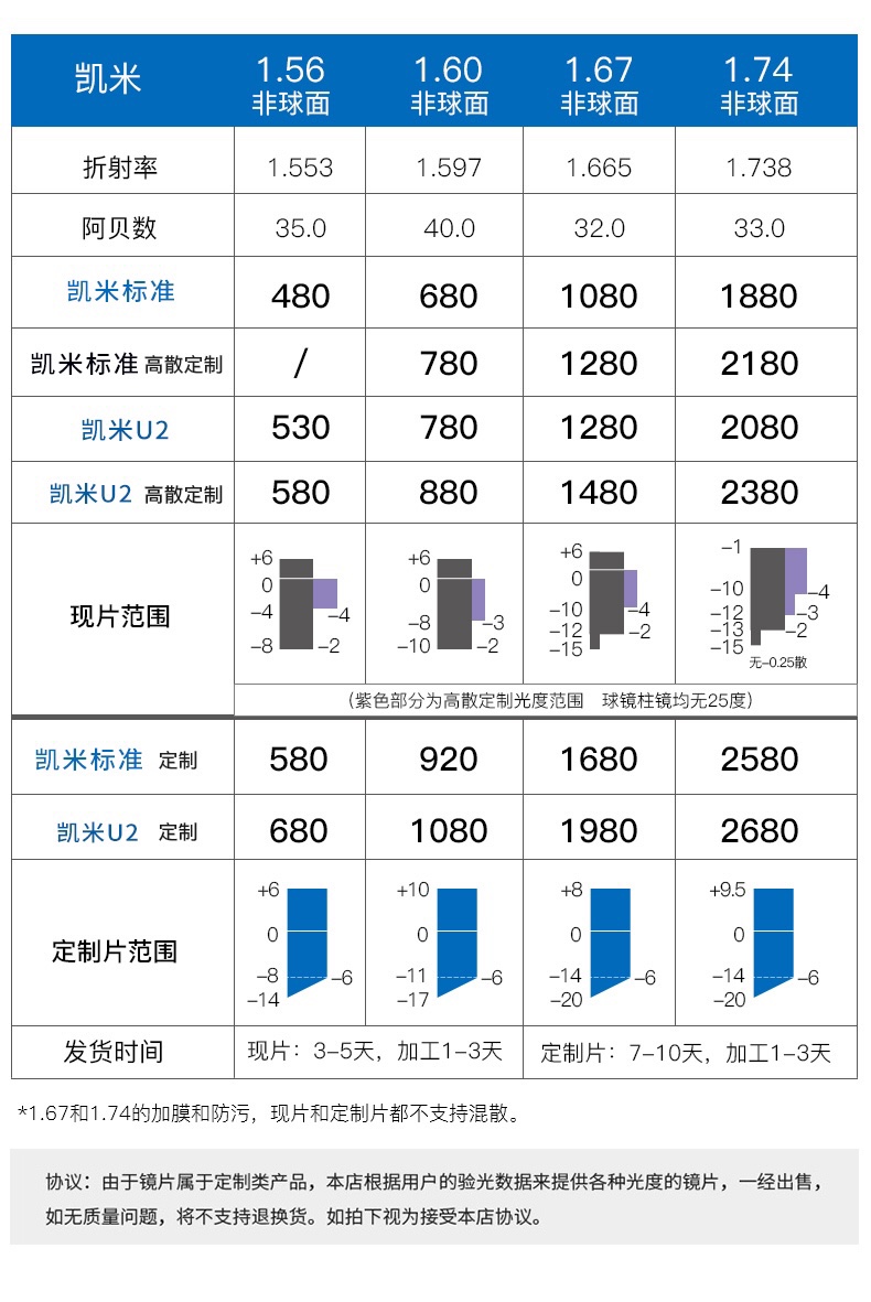 韩国凯米镜片1.74超薄近视非球面U6防蓝光眼镜片1.67高度数配镜U2 - 图2