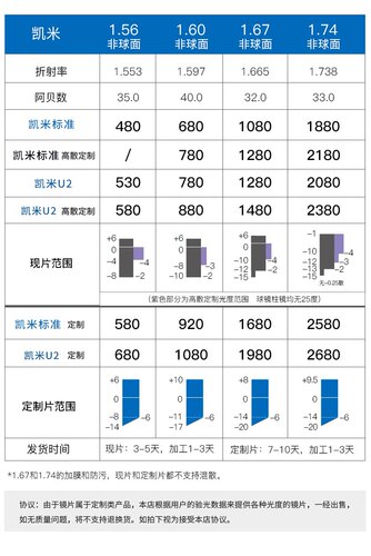 韩国凯米镜片1.74超薄近视非球面U6防蓝光眼镜片1.67高度数配镜U2 - 图2