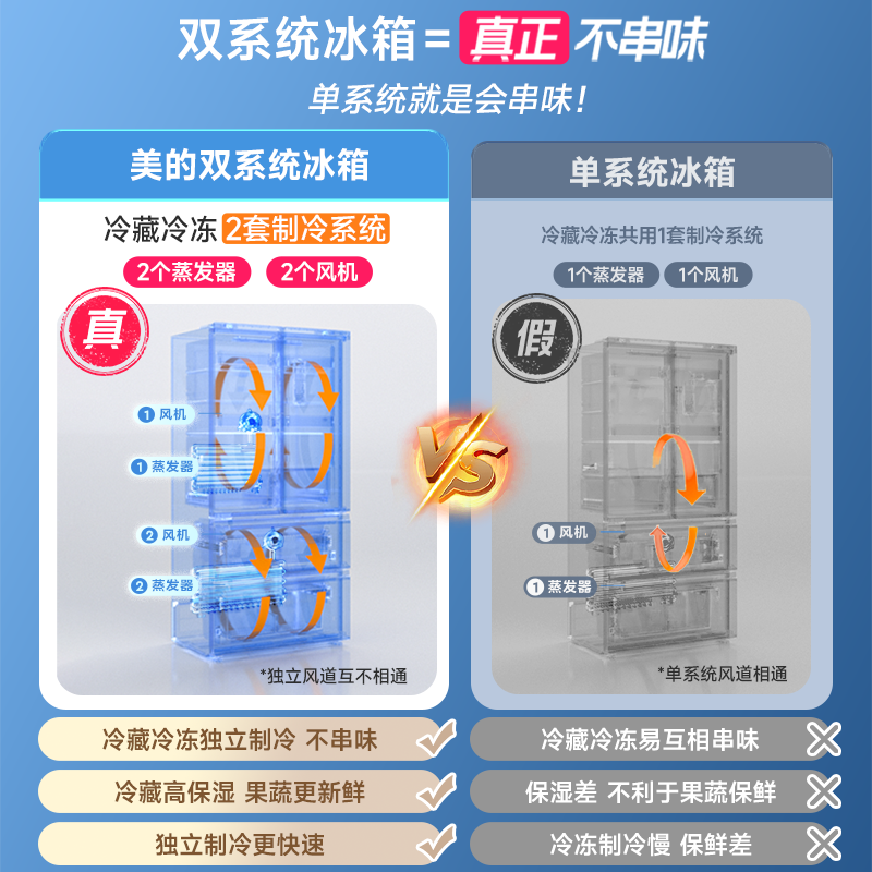 美的508L法式多门四门家用大容量冰箱双系统双循环不串味风冷无霜-图0