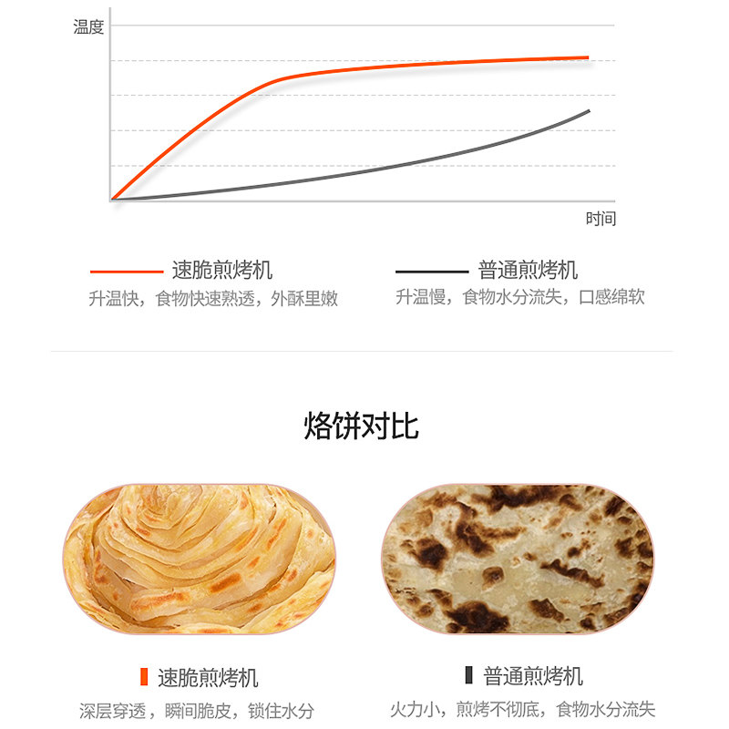 苏泊尔电饼铛档家用新款烙锅薄饼机 苏泊尔世强电器电饼铛/可丽饼机/薄饼机