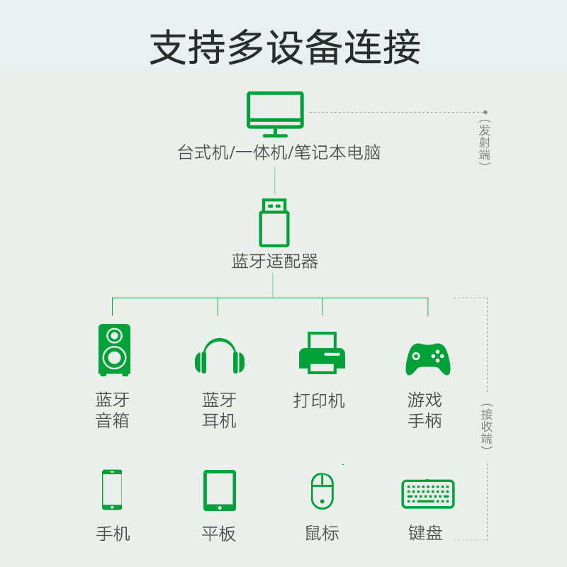 蓝牙适配器电脑台式机接收usb模块台式机主发射5驱动连接无线耳机-图0