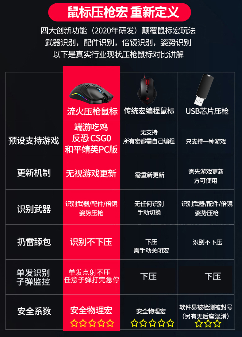 流火二代绝地求生压枪鼠标宏游戏专用芯片无后座全自动智能识别 - 图0