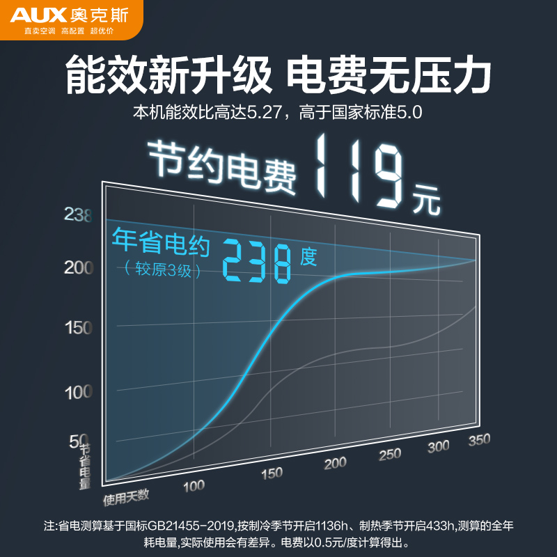 【新品】奥克斯空调省电侠挂机1匹新一级能效家用空调官方旗舰店 - 图2