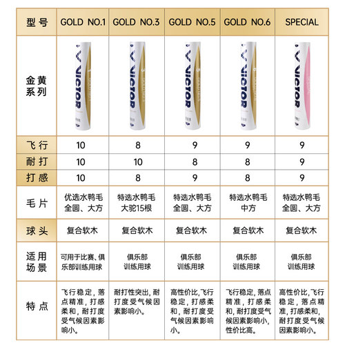 官方正品victor胜利羽毛球耐打金黄1号维克多大师6碳音PRO比赛max - 图0