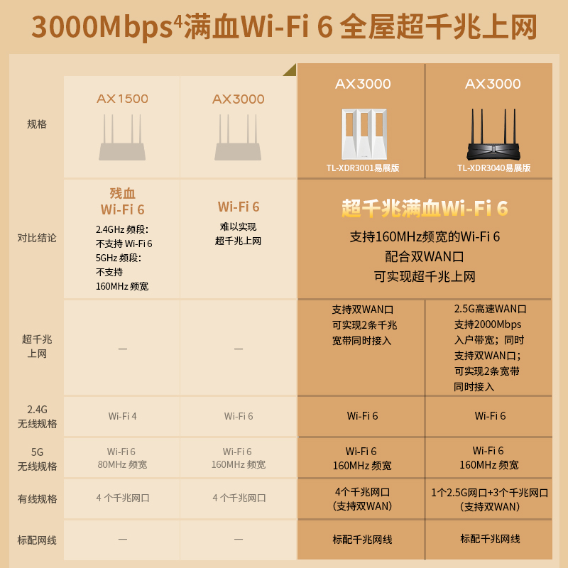 TP-LINK AX3000 wifi6无线路由器 千兆家用高速tplink全屋覆盖大户型子母路由器宿舍mesh增强器XDR3001 - 图0