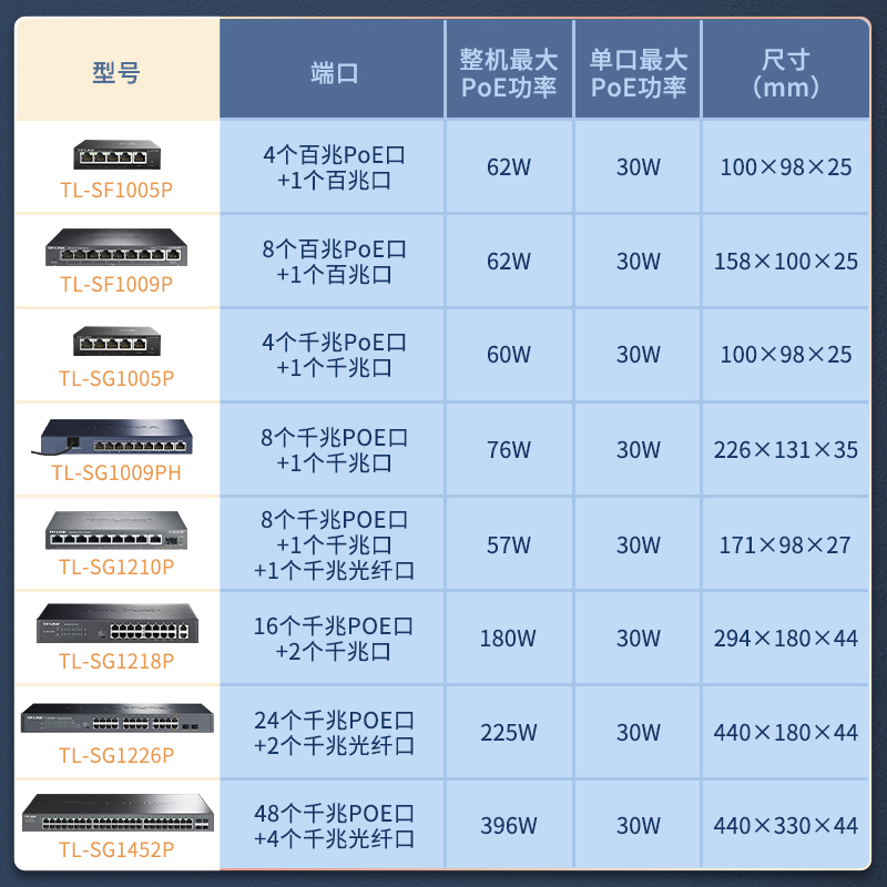 TP-LINK POE供电交换机5口8口10口千兆百兆16/24口网络分流器五八 - 图0